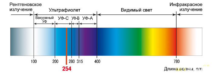 Ультрафиолетовая лампа 395нм. Что там на краю спектра?