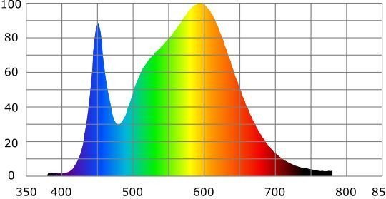 спектр лампочки Osram на СД на белых кристалллах